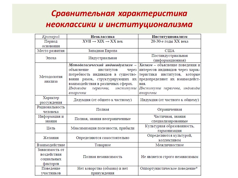 Сравнительная характеристика  неоклассики и институционализма